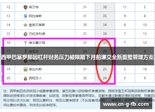 西甲巴塞罗那因杠杆财务压力被限期下月前递交全新重整管理方案